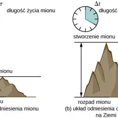 Rok w kosmosie zmienia upływ czasu na Ziemi - Fakty o dylatacji czasu